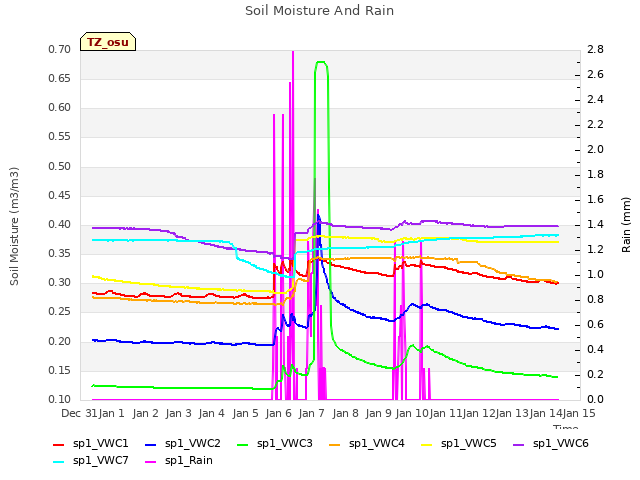 plot of Soil Moisture And Rain