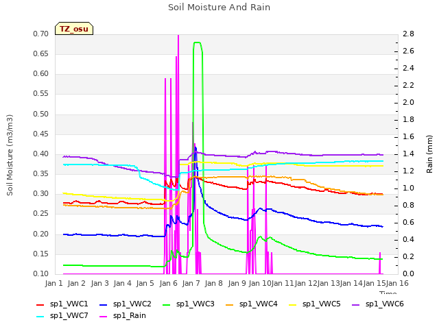 plot of Soil Moisture And Rain