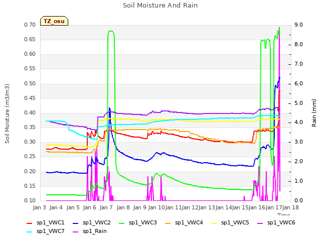 plot of Soil Moisture And Rain