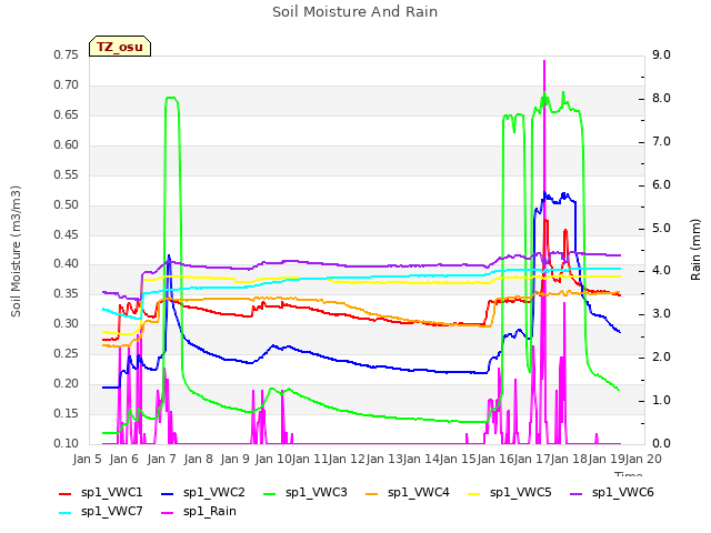 plot of Soil Moisture And Rain