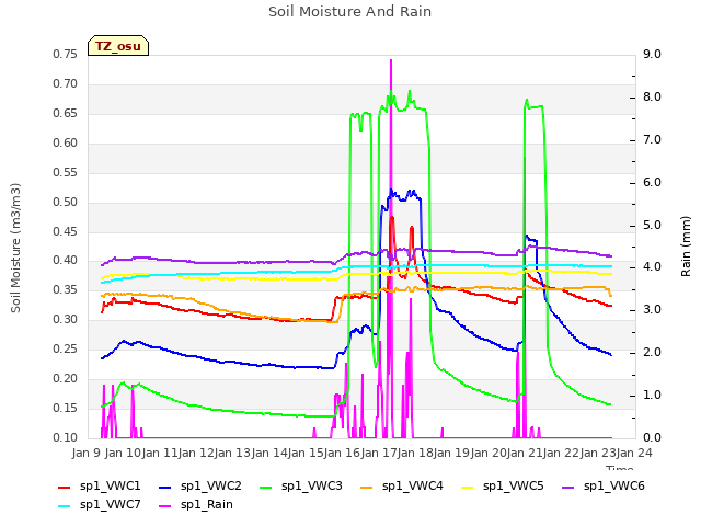 plot of Soil Moisture And Rain