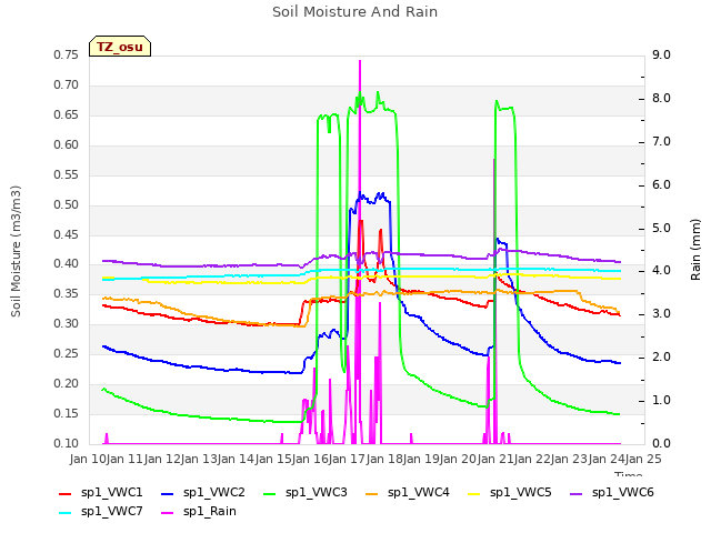 plot of Soil Moisture And Rain