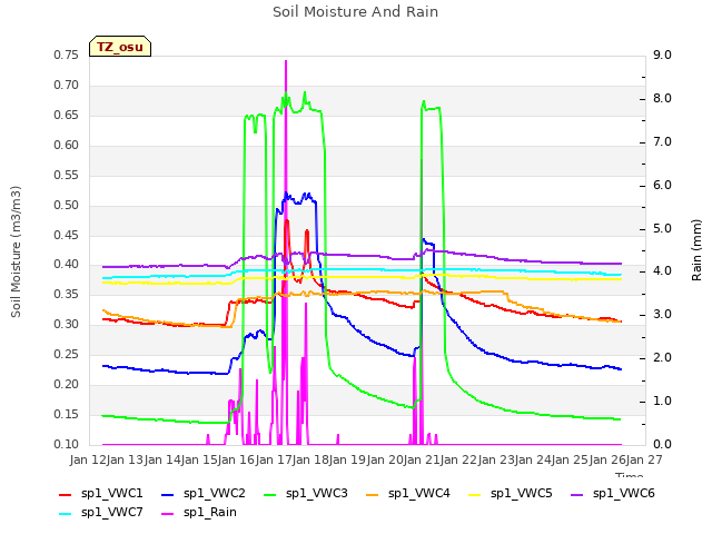 plot of Soil Moisture And Rain