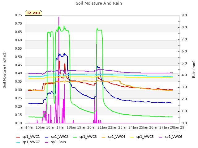 plot of Soil Moisture And Rain