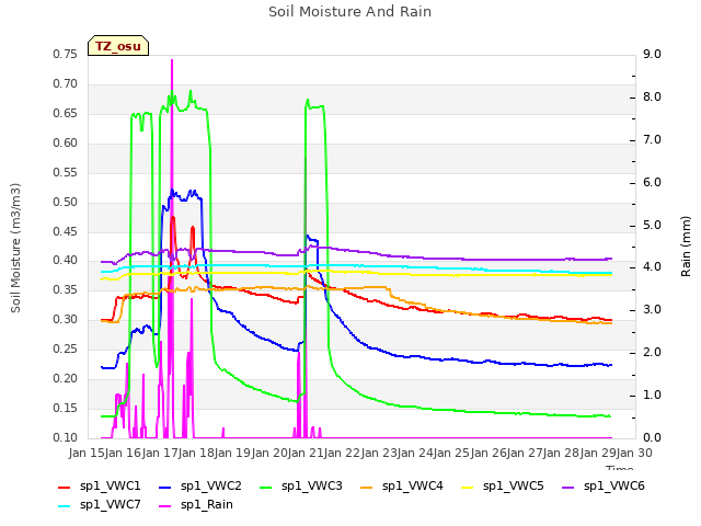 plot of Soil Moisture And Rain