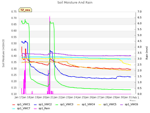 plot of Soil Moisture And Rain