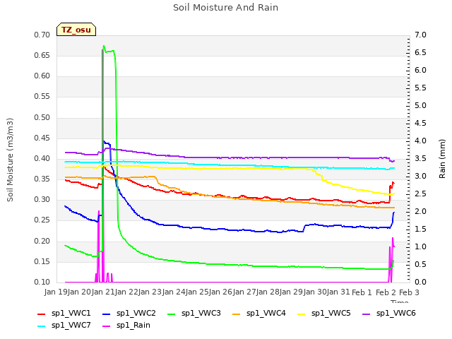 plot of Soil Moisture And Rain