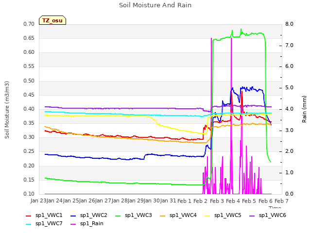 plot of Soil Moisture And Rain