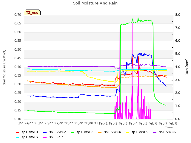 plot of Soil Moisture And Rain