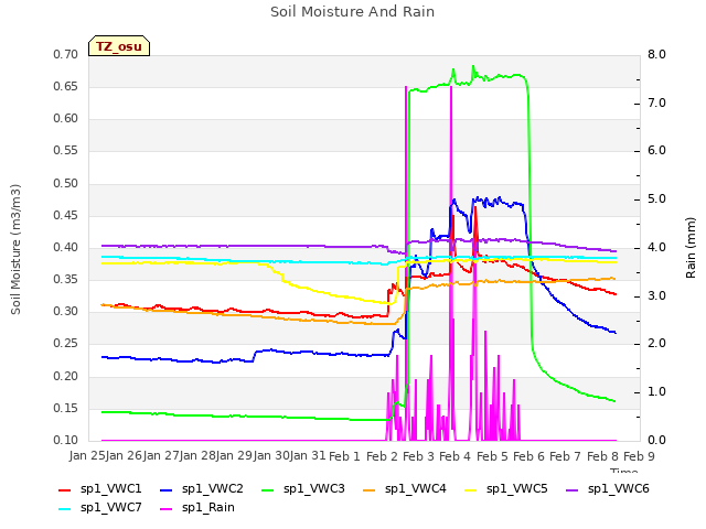 plot of Soil Moisture And Rain