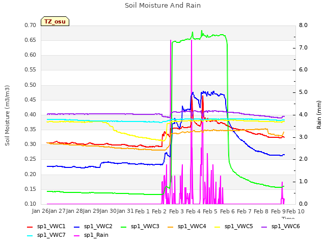 plot of Soil Moisture And Rain