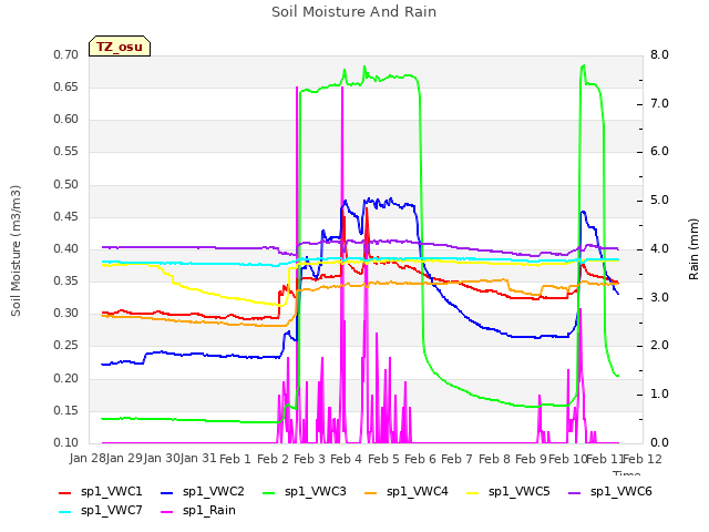 plot of Soil Moisture And Rain