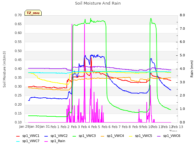 plot of Soil Moisture And Rain