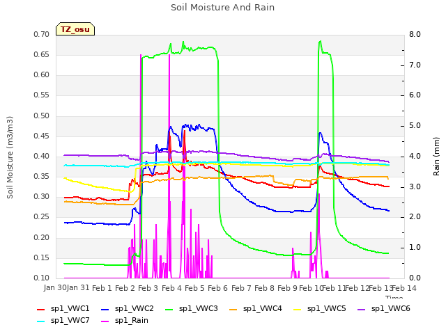 plot of Soil Moisture And Rain