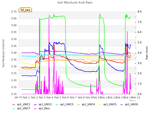 plot of Soil Moisture And Rain