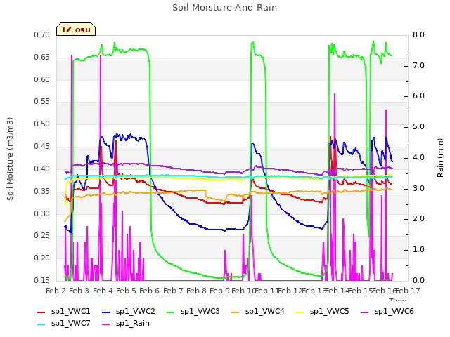 plot of Soil Moisture And Rain