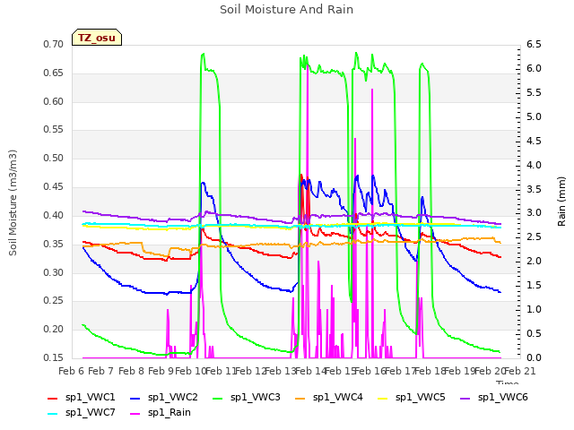 plot of Soil Moisture And Rain