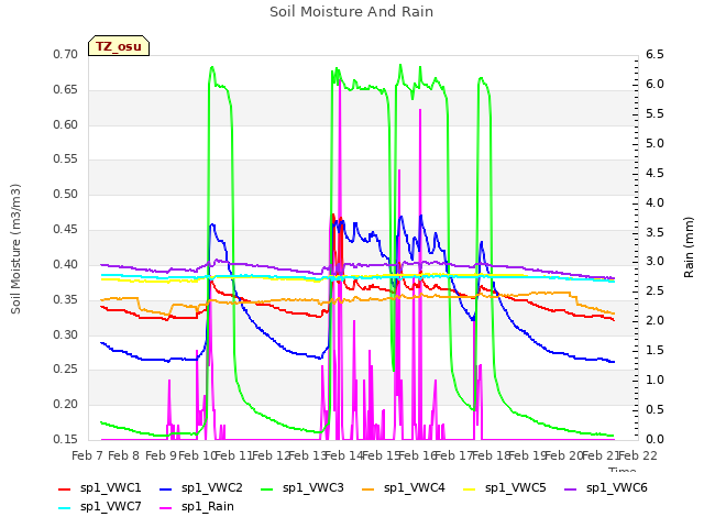 plot of Soil Moisture And Rain