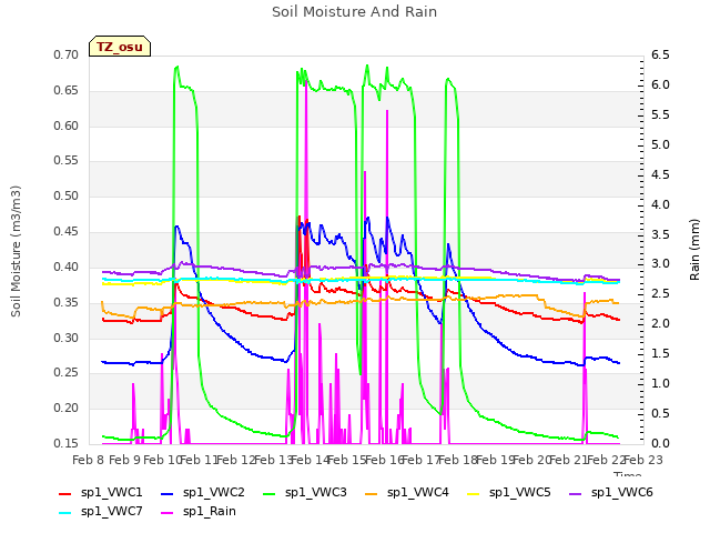 plot of Soil Moisture And Rain