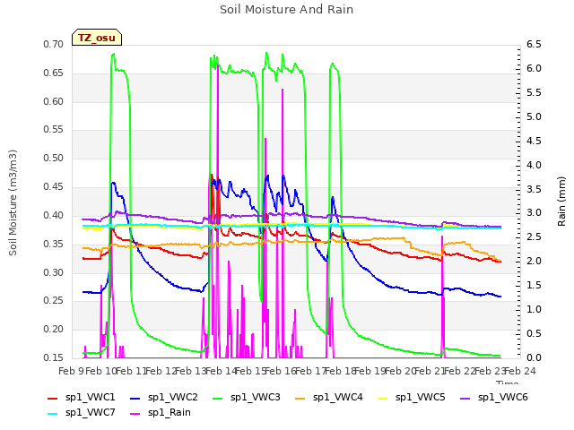 plot of Soil Moisture And Rain