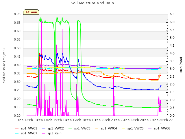 plot of Soil Moisture And Rain