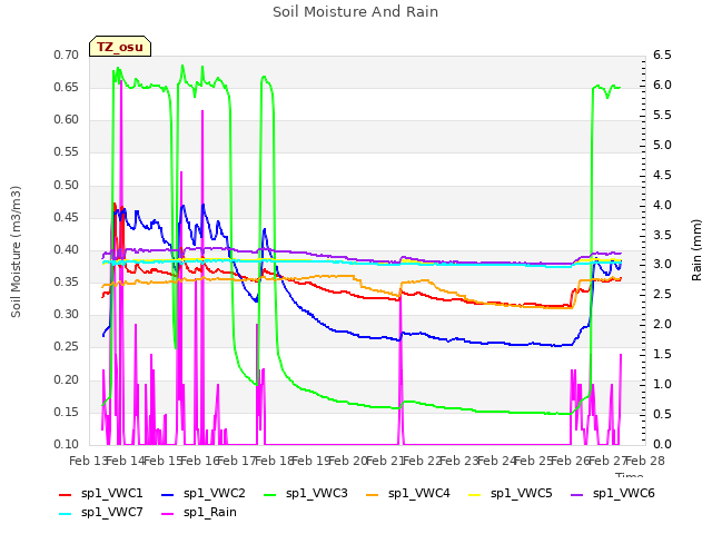 plot of Soil Moisture And Rain