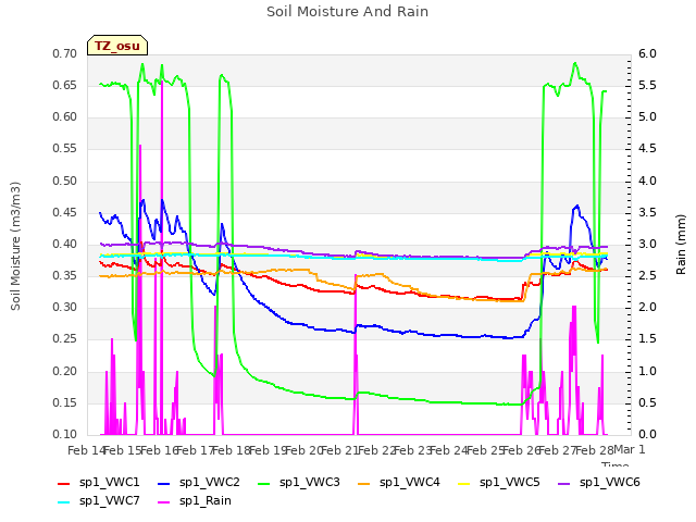 plot of Soil Moisture And Rain