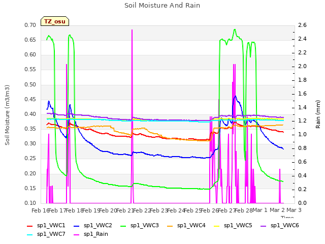 plot of Soil Moisture And Rain