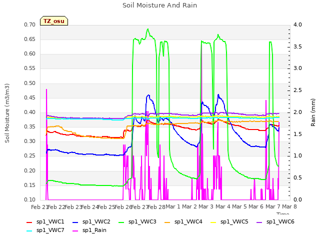 plot of Soil Moisture And Rain