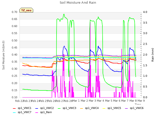 plot of Soil Moisture And Rain