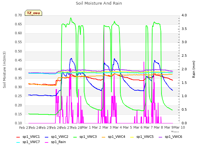 plot of Soil Moisture And Rain