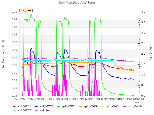 plot of Soil Moisture And Rain