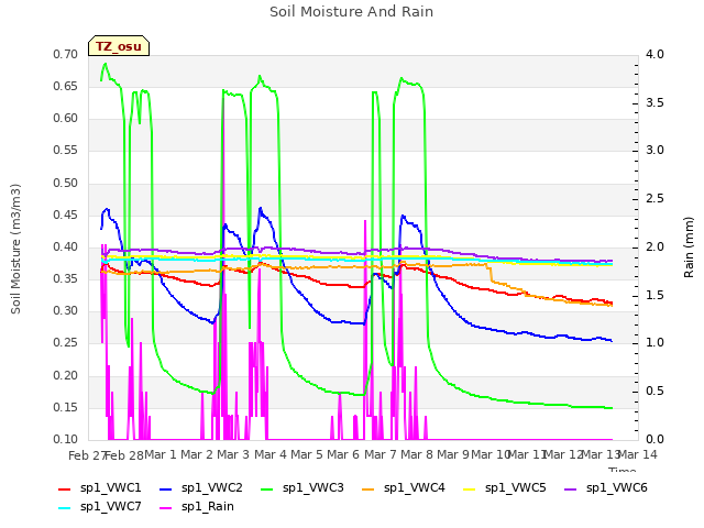 plot of Soil Moisture And Rain