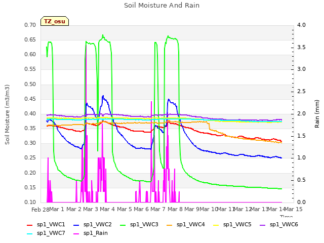 plot of Soil Moisture And Rain