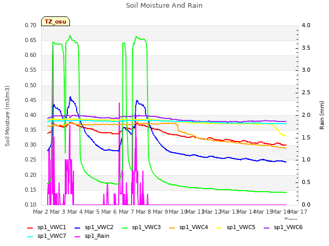 plot of Soil Moisture And Rain