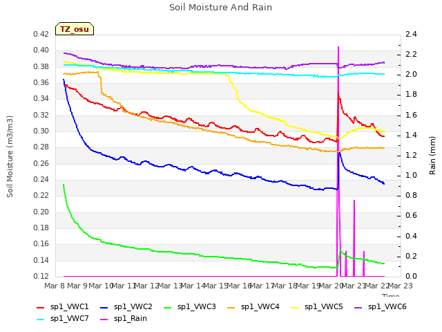 plot of Soil Moisture And Rain