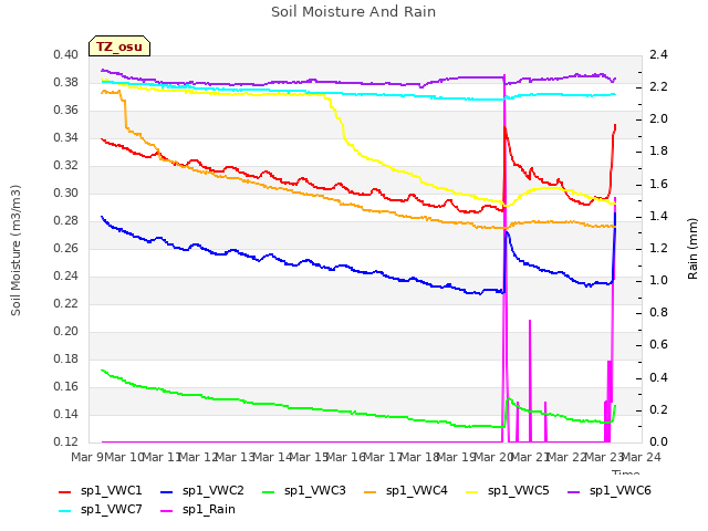 plot of Soil Moisture And Rain