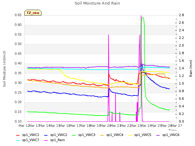 plot of Soil Moisture And Rain