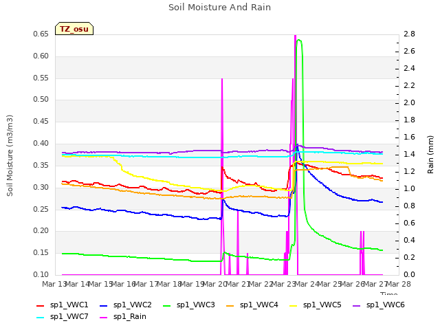 plot of Soil Moisture And Rain