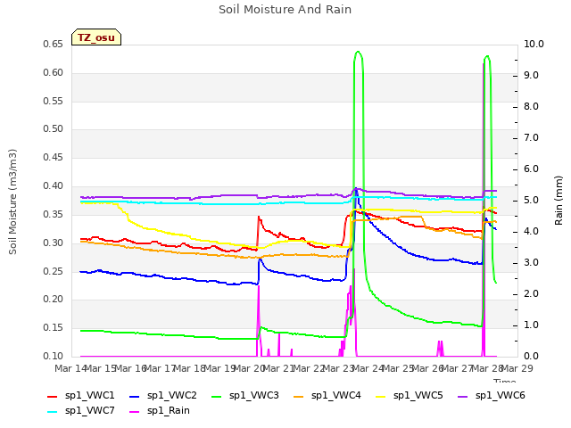 plot of Soil Moisture And Rain