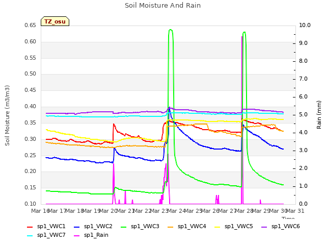 plot of Soil Moisture And Rain