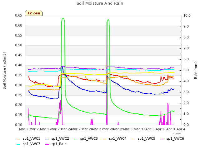 plot of Soil Moisture And Rain