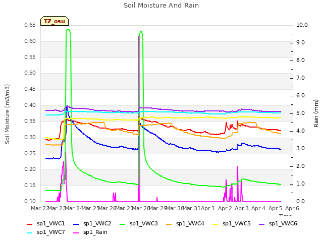 plot of Soil Moisture And Rain