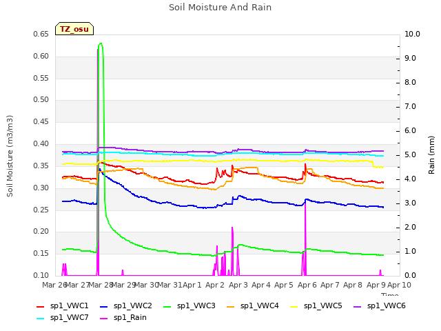 plot of Soil Moisture And Rain