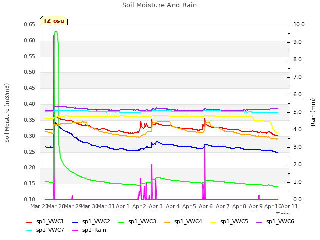 plot of Soil Moisture And Rain