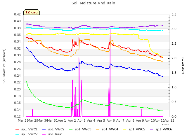 plot of Soil Moisture And Rain