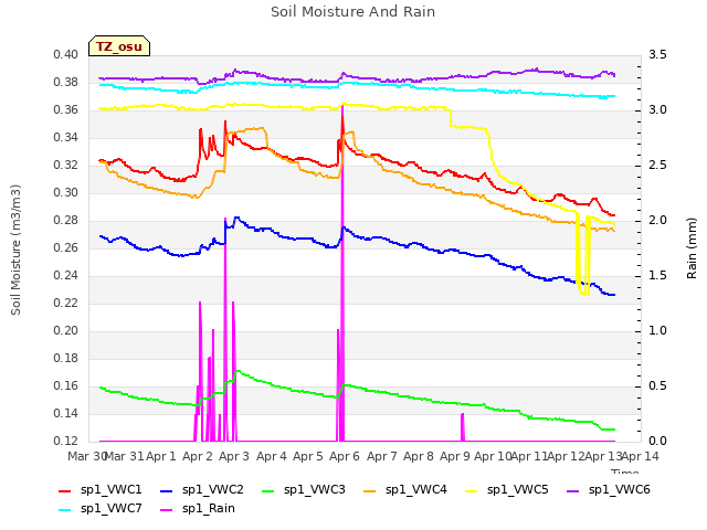 plot of Soil Moisture And Rain