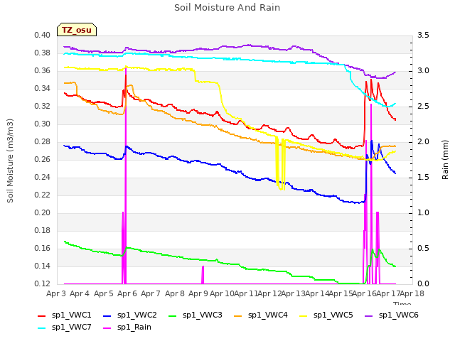 plot of Soil Moisture And Rain