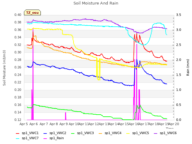 plot of Soil Moisture And Rain