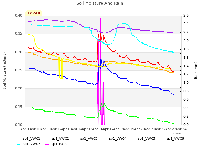 plot of Soil Moisture And Rain